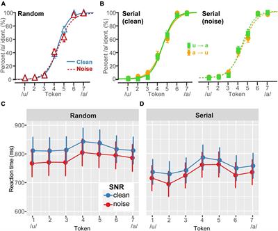 Continuous dynamics in behavior reveal interactions between perceptual warping in categorization and speech-in-noise perception